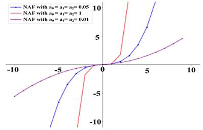 A novel activation function based recurrent neural networks and their applications on sentiment classification and dynamic problems solving